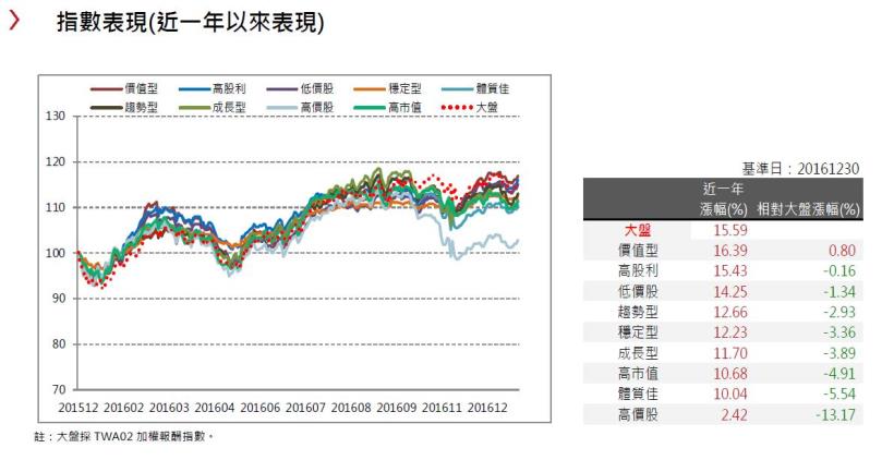 2017年1月策略選股月報：高股利型表現最佳，報酬率為2.4％