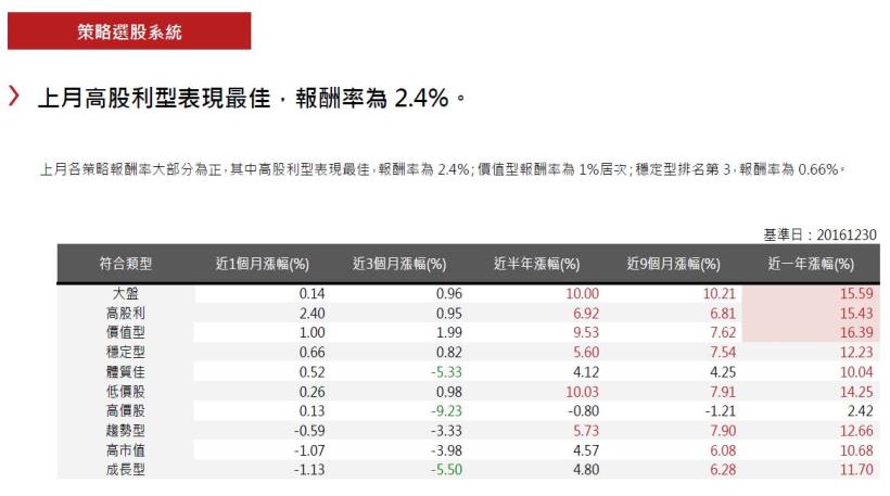 2017年1月策略選股月報：高股利型表現最佳，報酬率為2.4％