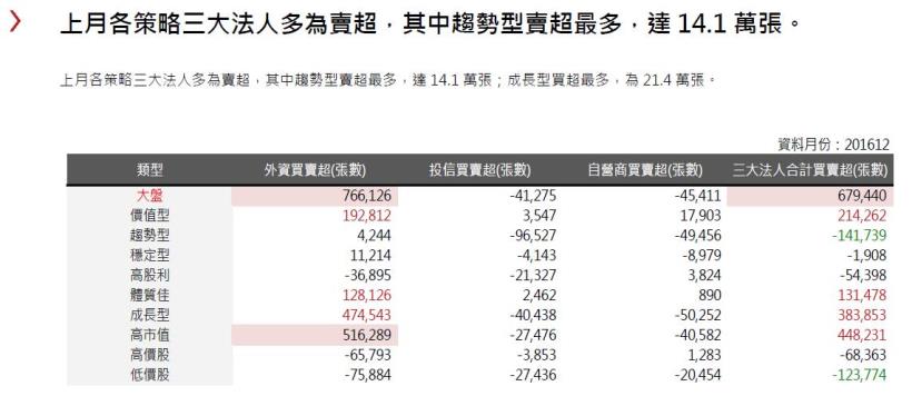 2017年1月策略選股月報：高股利型表現最佳，報酬率為2.4％