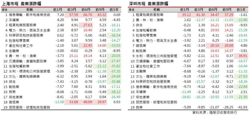 2017年1月陸股月報：上證12月底收3103點下跌4.5％，深證收10177點下跌7.58％。