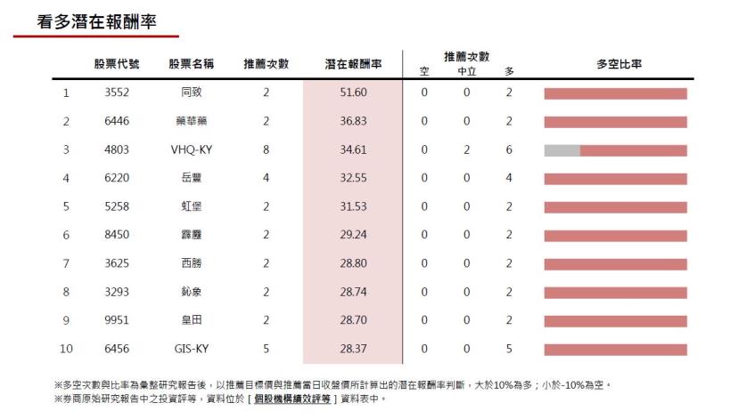 20170106券商週報：同致潛在報酬率最優!