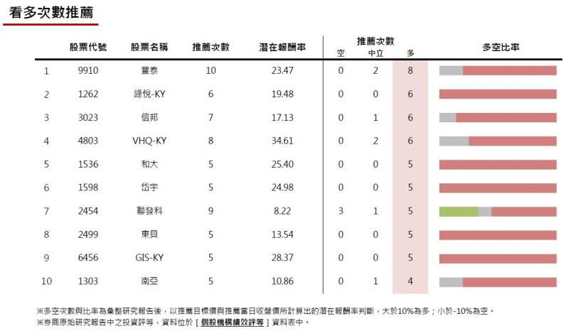 20170106券商週報：同致潛在報酬率最優!