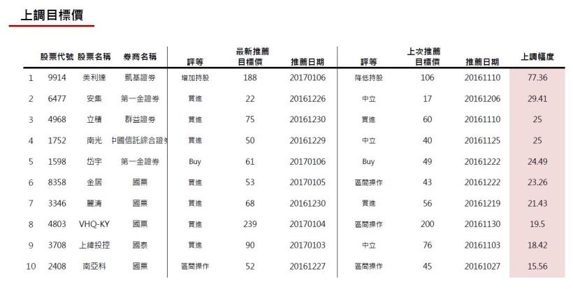 20170106券商週報：同致潛在報酬率最優!
