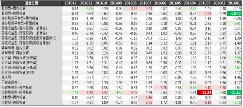 2017年1月基金月報：不動產證券化表現最佳，為2.32％。