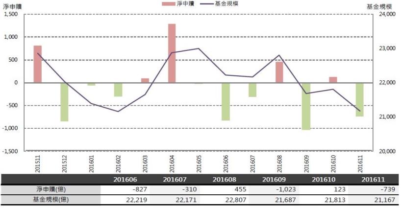2017年1月基金月報：不動產證券化表現最佳，為2.32％。