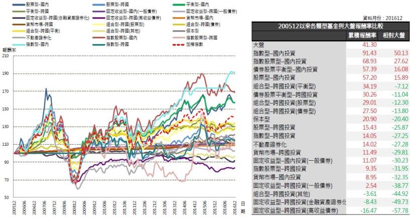 2017年1月基金月報：不動產證券化表現最佳，為2.32％。
