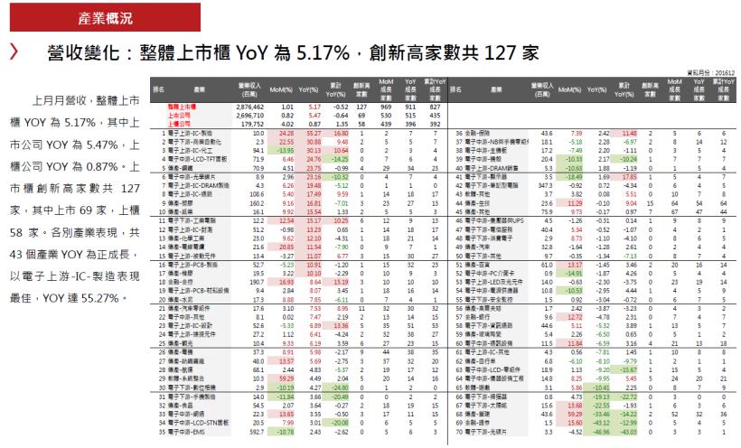 2017年1月投資月報：整體上市櫃YoY 為5.17％，創新高家數共127家