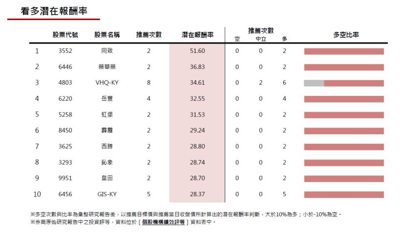 20170113券商週報：豐泰看多次數最多！