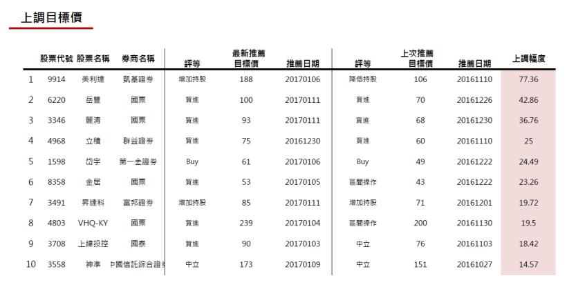 20170113券商週報：豐泰看多次數最多！
