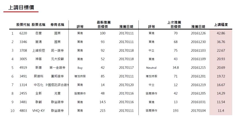 20170120券商週報：岳豐上調目標價幅度最高!