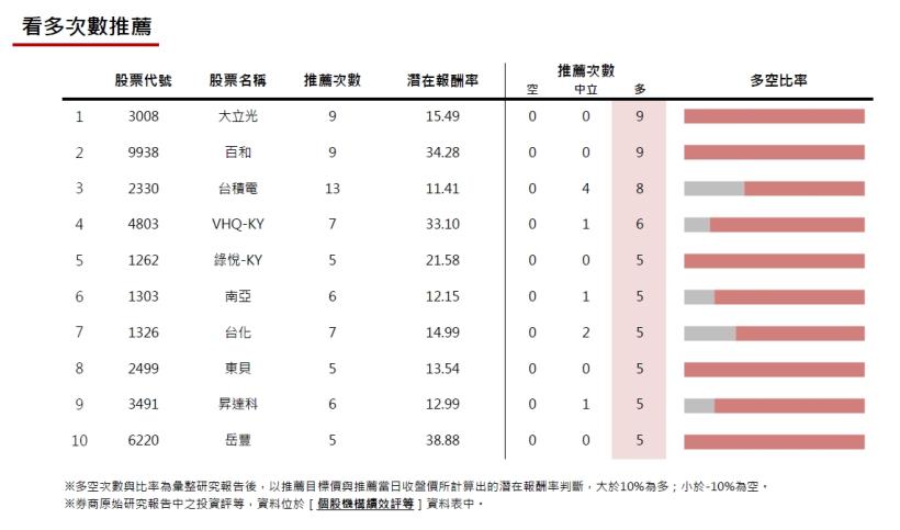 20170120券商週報：岳豐上調目標價幅度最高!
