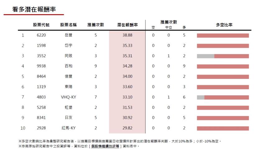 20170120券商週報：岳豐上調目標價幅度最高!