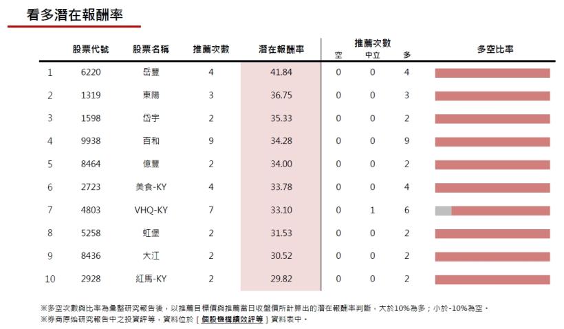 20170124券商週報：岳豐潛在報酬率最優!
