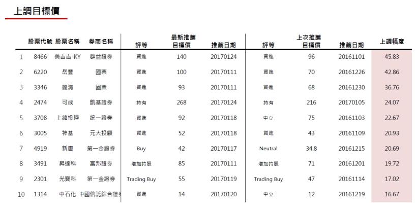 20170124券商週報：岳豐潛在報酬率最優!