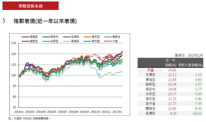 2017年2月策略選股月報：趨勢型表現最佳，報酬率為5.46％
