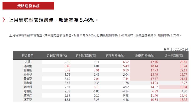 2017年2月策略選股月報：趨勢型表現最佳，報酬率為5.46％