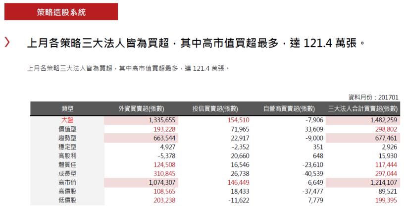 2017年2月策略選股月報：趨勢型表現最佳，報酬率為5.46％