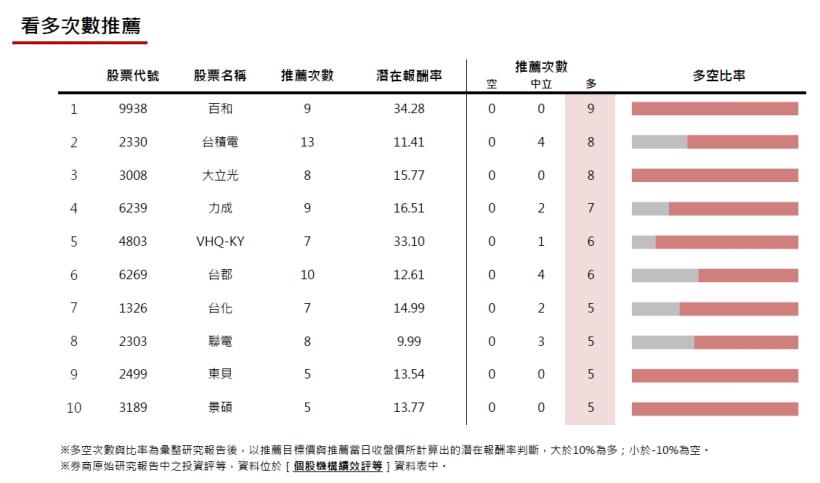20170203券商週報：百和看多次數最多!