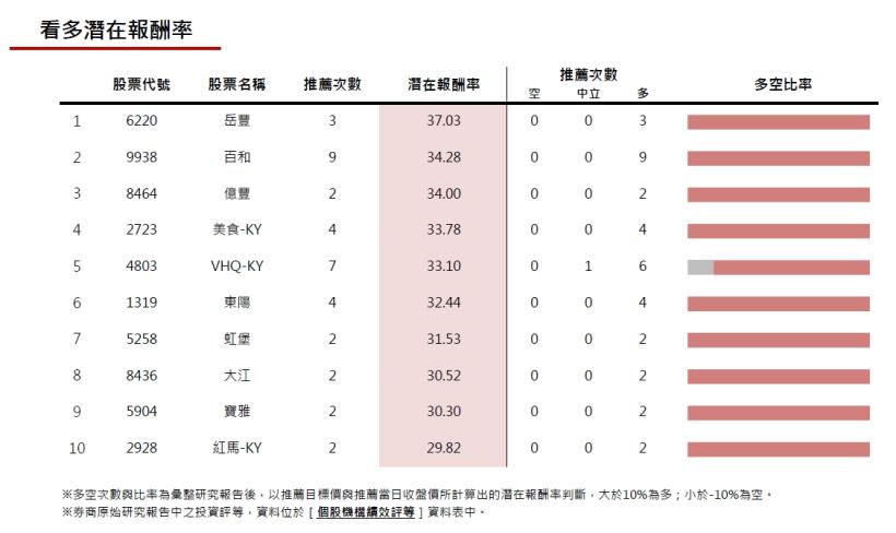 20170203券商週報：百和看多次數最多!