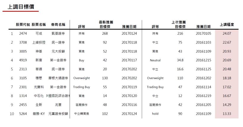 20170203券商週報：百和看多次數最多!
