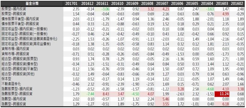 2017年2月基金月報：股票型-國內投資表現最佳，為2.35％。