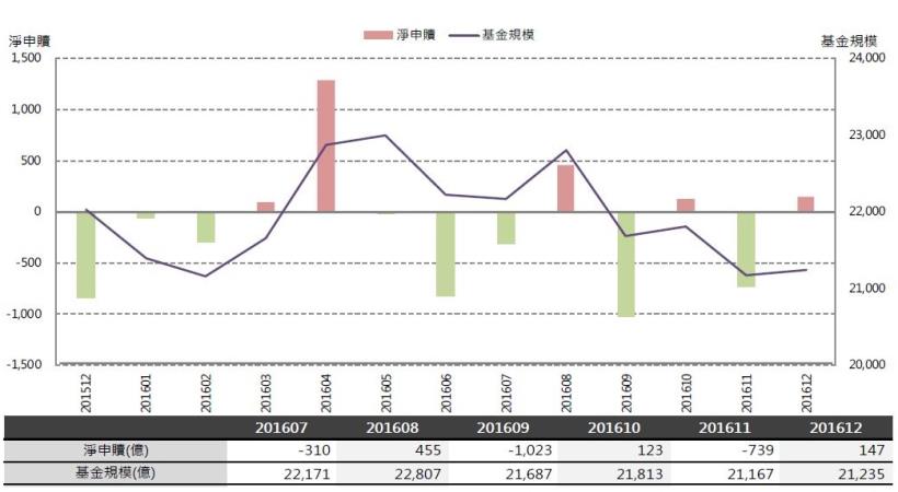 2017年2月基金月報：股票型-國內投資表現最佳，為2.35％。