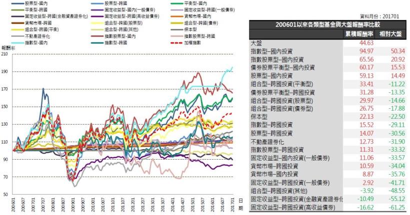 2017年2月基金月報：股票型-國內投資表現最佳，為2.35％。