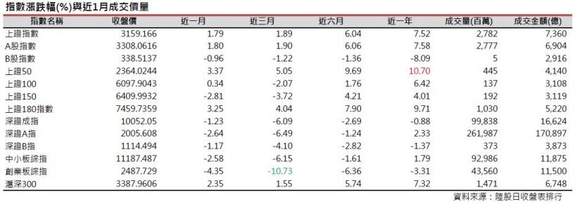 2017年2月陸股月報：上證1月底收3159點上漲1.79％，深證收10052點下跌1.23％。