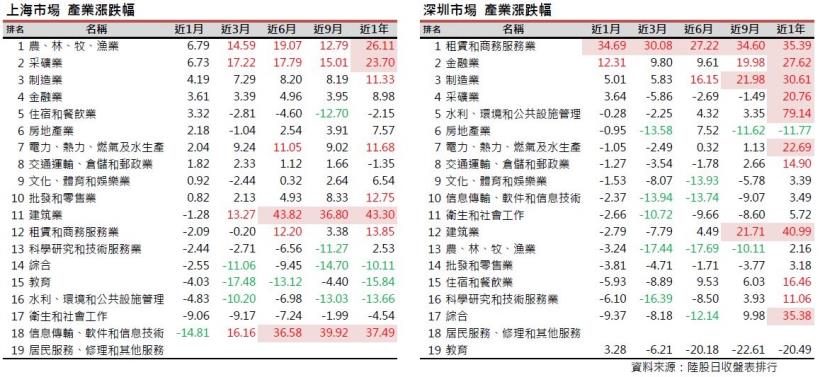 2017年2月陸股月報：上證1月底收3159點上漲1.79％，深證收10052點下跌1.23％。