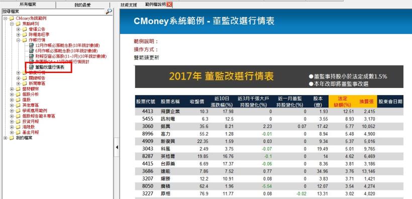 【CMoney公告】董監改選行情表(決策精靈新增範本)