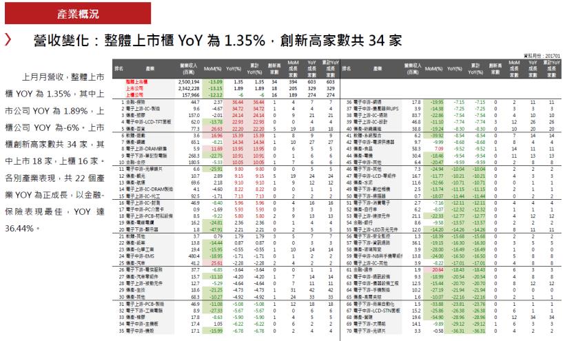 2017年2月投資月報：整體上市櫃營收YoY 為1.35％，創新高家數共34家