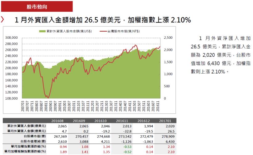 2017年2月投資月報：整體上市櫃營收YoY 為1.35％，創新高家數共34家