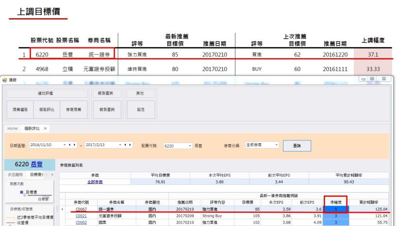 券商週報：統一證券上調 岳豐 目標價85 獵報準確度5 。
