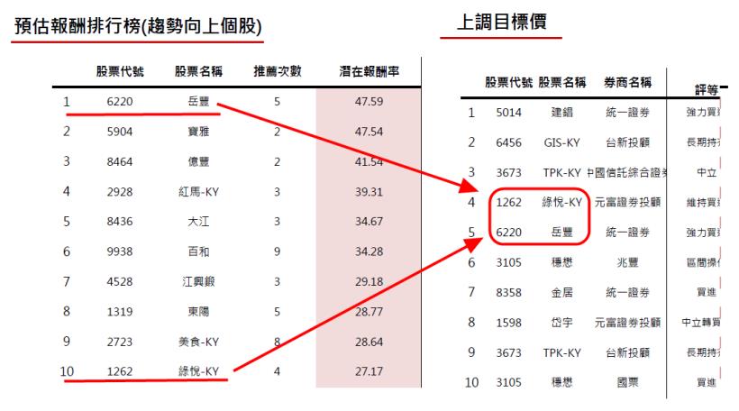 券商週報：近一個月　潛在報酬率>10 ％ ＋上調目標價 前10名內者有誰呢？