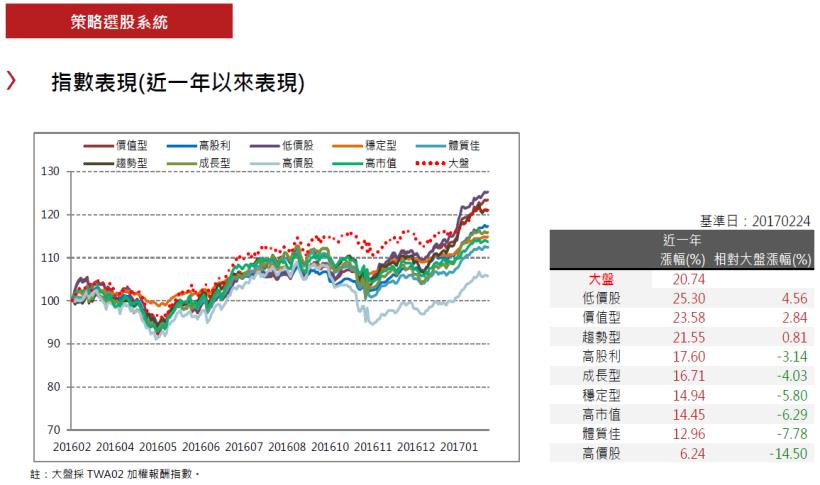 2017年3月策略選股月報：價值型表現最佳，報酬率為7.89％