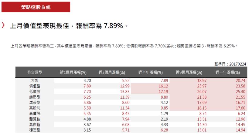 2017年3月策略選股月報：價值型表現最佳，報酬率為7.89％