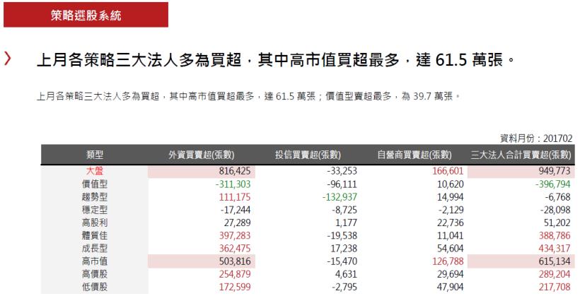 2017年3月策略選股月報：價值型表現最佳，報酬率為7.89％