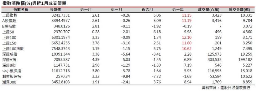 2017年3月陸股月報：上證2月底收3241點上漲2.61％，深證收10391點上漲3.38％。