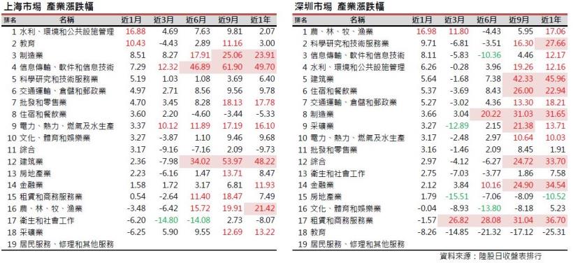 2017年3月陸股月報：上證2月底收3241點上漲2.61％，深證收10391點上漲3.38％。