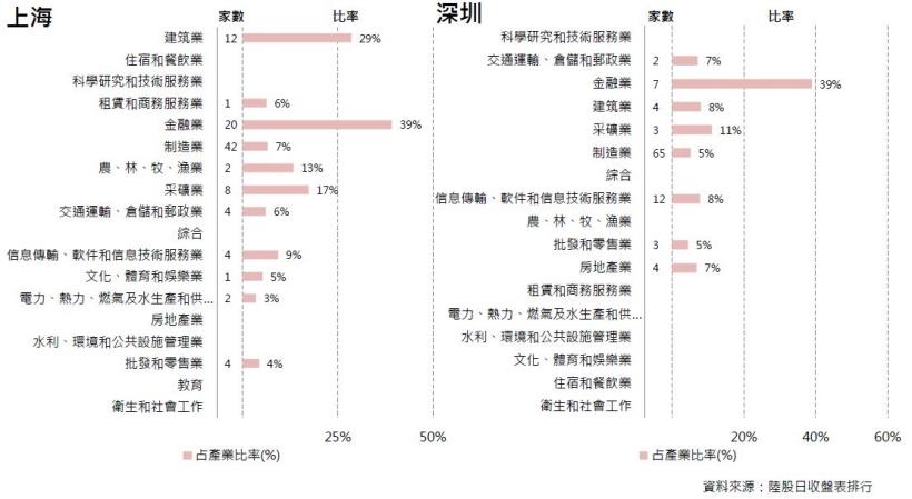 2017年3月陸股月報：上證2月底收3241點上漲2.61％，深證收10391點上漲3.38％。