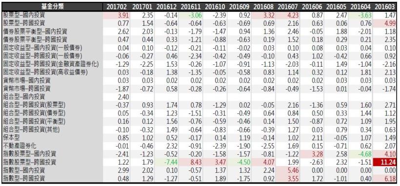 2017年3月基金月報：股票型-國內投資表現最佳，為3.91％。
