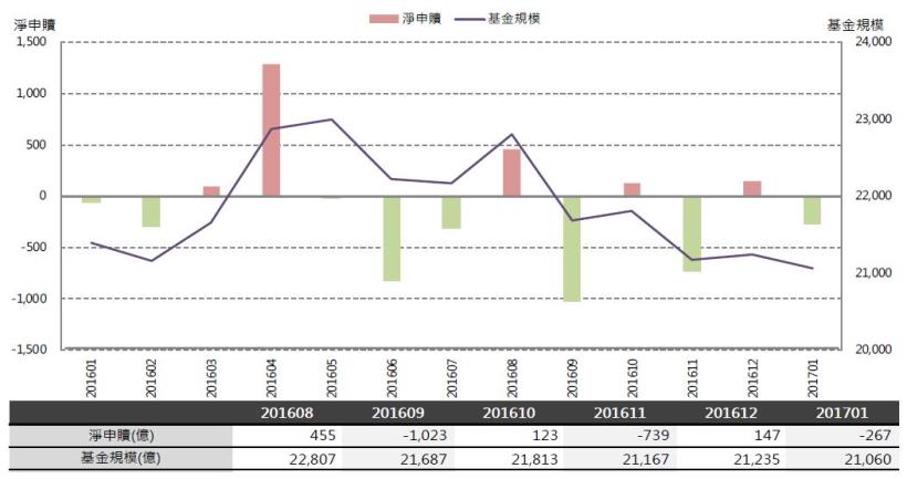 2017年3月基金月報：股票型-國內投資表現最佳，為3.91％。