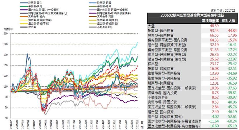 2017年3月基金月報：股票型-國內投資表現最佳，為3.91％。