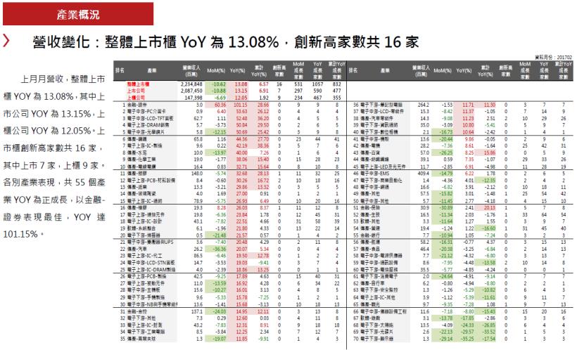 2017年3月投資月報：整體上市櫃營收YoY 為13.08％，創新高家數共16家