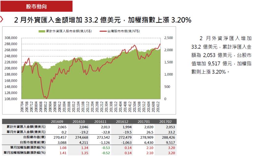 2017年3月投資月報：整體上市櫃營收YoY 為13.08％，創新高家數共16家