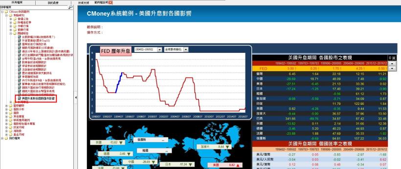 【CMoney公告】美國升息對各國股匯市影響(決策精靈新增範本)