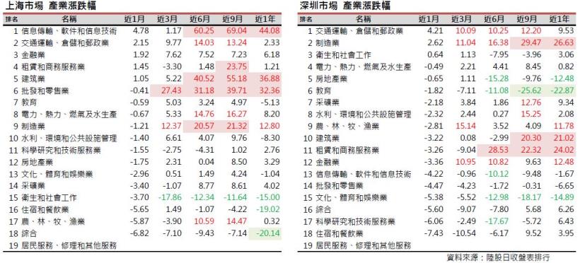 2017年4月陸股月報：上證3月底收3222點下跌0.59％，深證收10428點上漲0.36％。