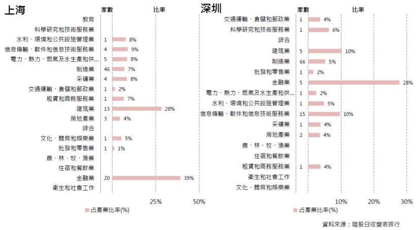 2017年4月陸股月報：上證3月底收3222點下跌0.59％，深證收10428點上漲0.36％。