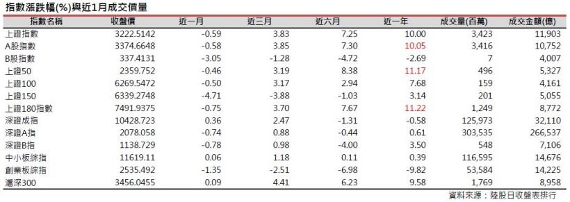 2017年4月陸股月報：上證3月底收3222點下跌0.59％，深證收10428點上漲0.36％。
