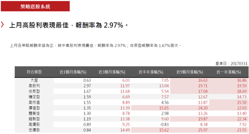 2017年4月策略選股月報：高股利表現最佳，報酬率為2.97％